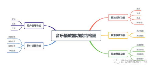 从生活中悟透产品研发 金融知识流程外包的视觉解密