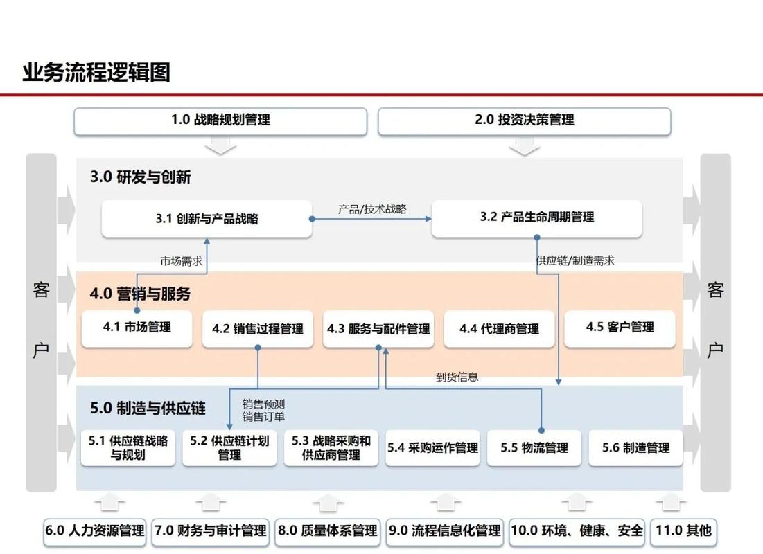供应链与制造管理的高阶流程框架 融合金融知识流程外包的战略路径